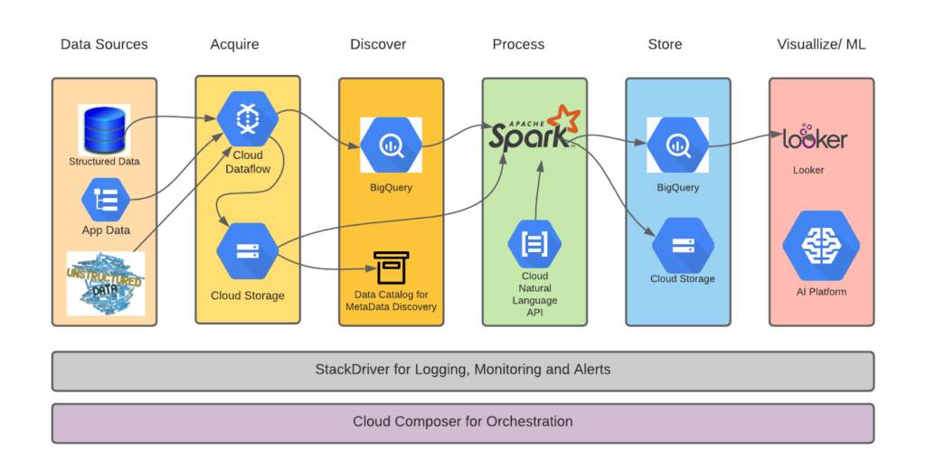 Healthcare Data Analytics on GCP | Cloud Healthcare API