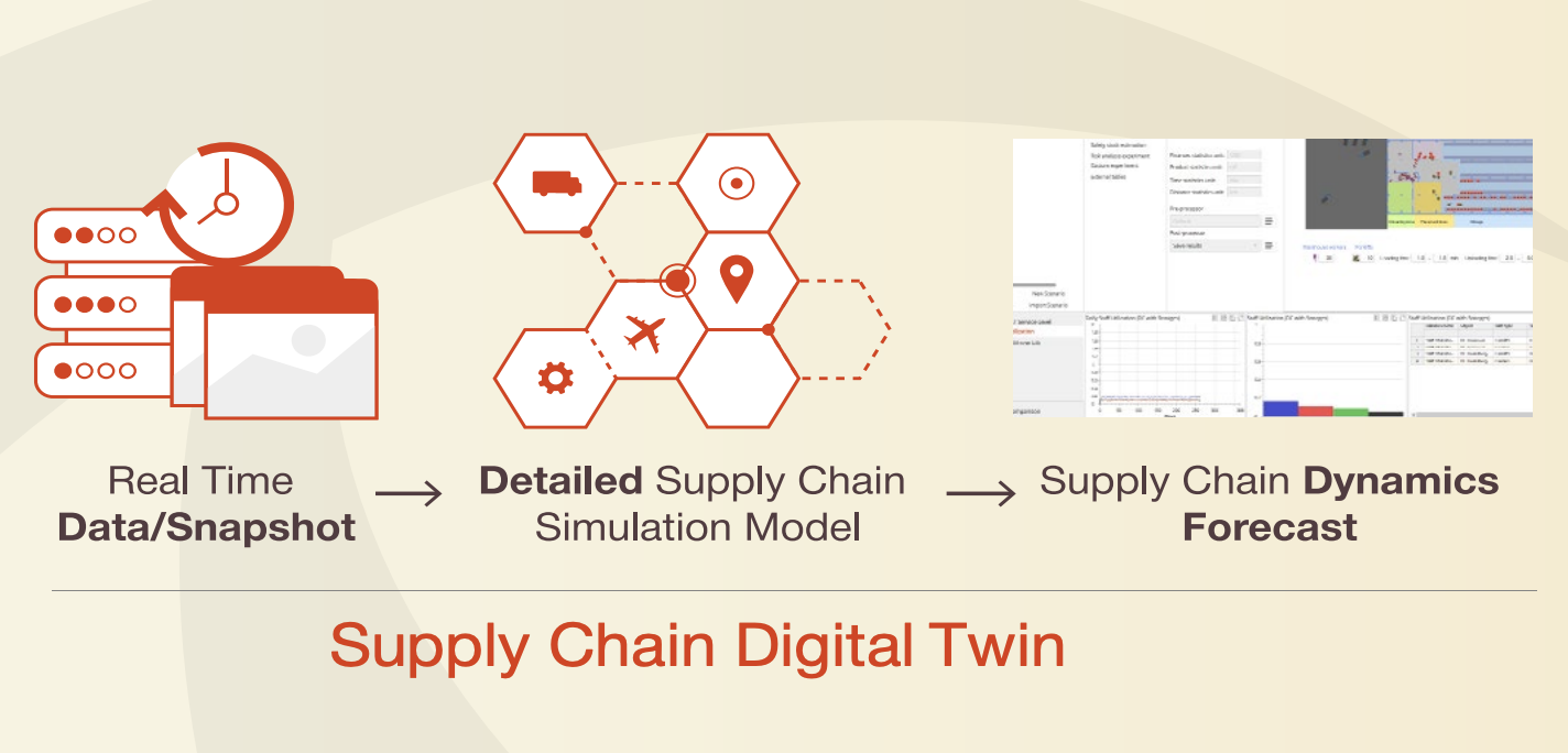 Supply chain digital twin