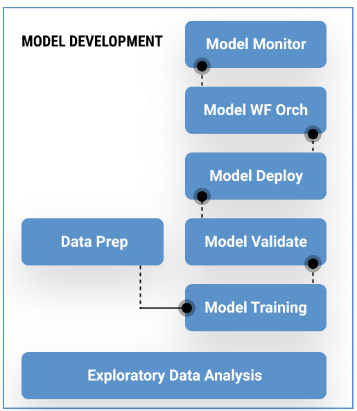 Model Development