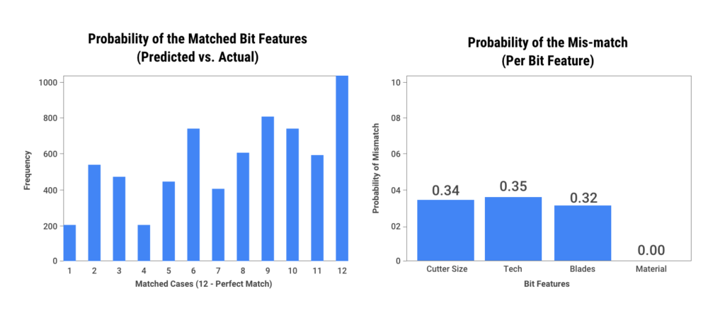 validation results of the ML-engine predictability for bit design features 