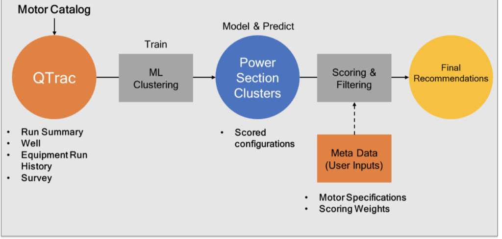 MOTOR power section recommender architecture