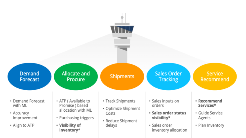  Supply Chain Control Tower 