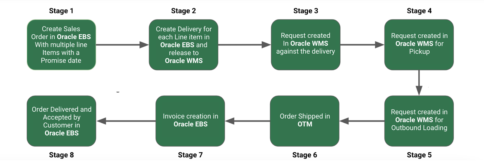 Transforming oracle data for supply chain insights