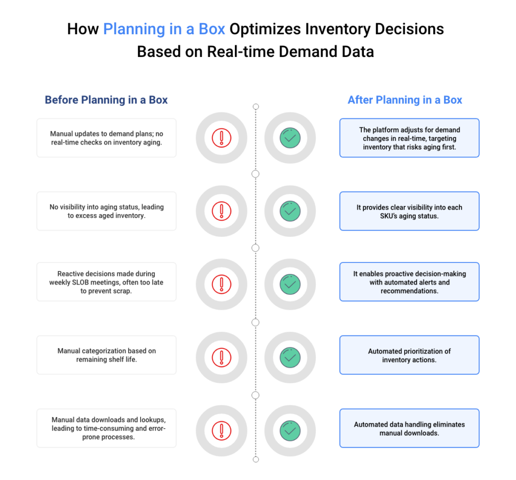 piab optimizes inventory decisions