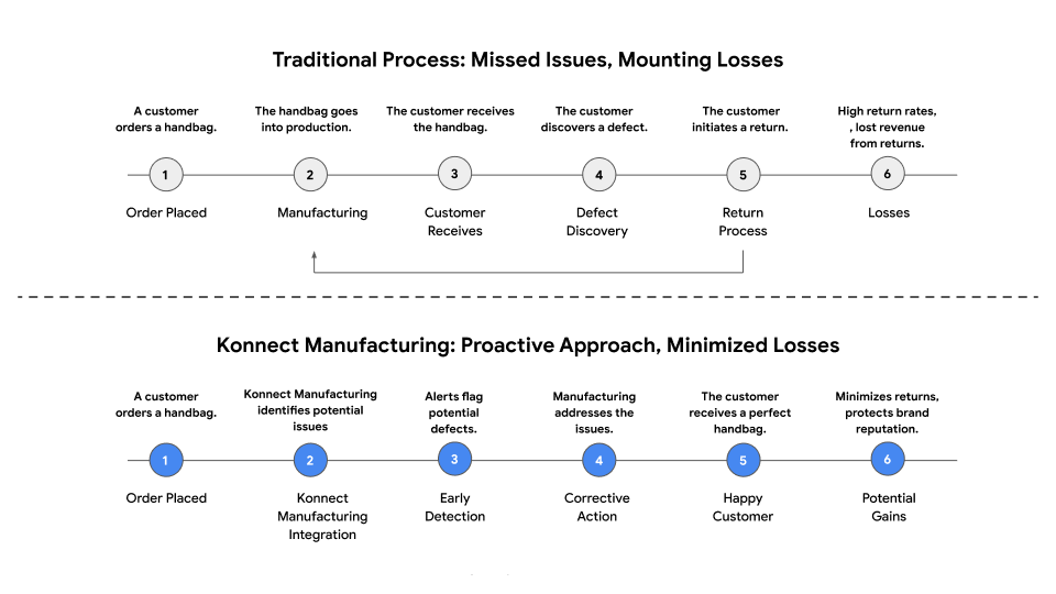 konnect manufacturing - process