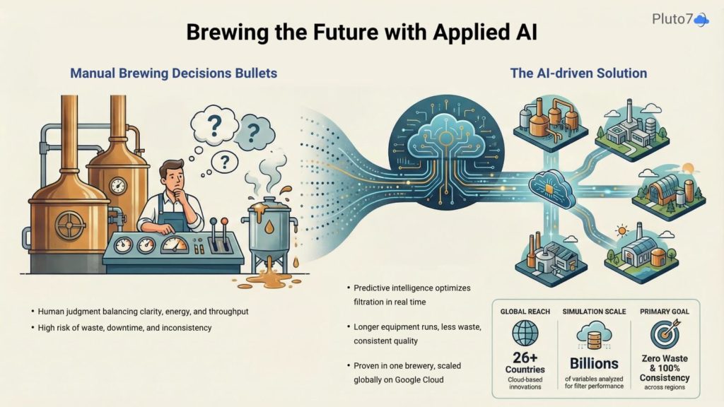 From Centuries-Old Brewing to AI-Driven Precision: How AB InBev Modernized Manufacturing with Google Cloud and Pluto7
