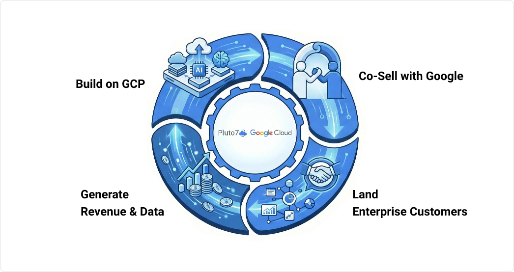 pluto7-googlecld-cycle