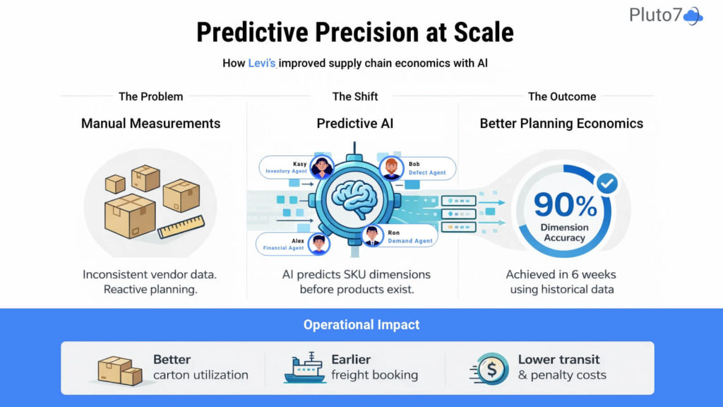 How Levi’s Achieved 90% Dimension Accuracy with AI–and Why It Changed Their Supply Chain Economics