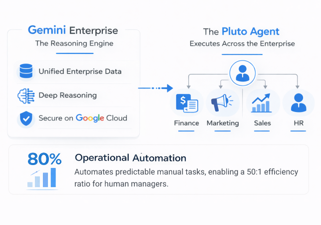 Gemini Enterprise Intelligence Engine