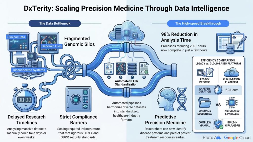 Accelerating Precision Medicine: How DxTerity Used Data and AI to Transform Disease Diagnosis