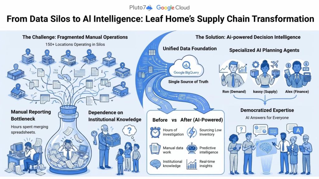 Leaf Home’s Journey to AI-Powered Planning: How AI Agents Are Transforming Supply Chain Decisions