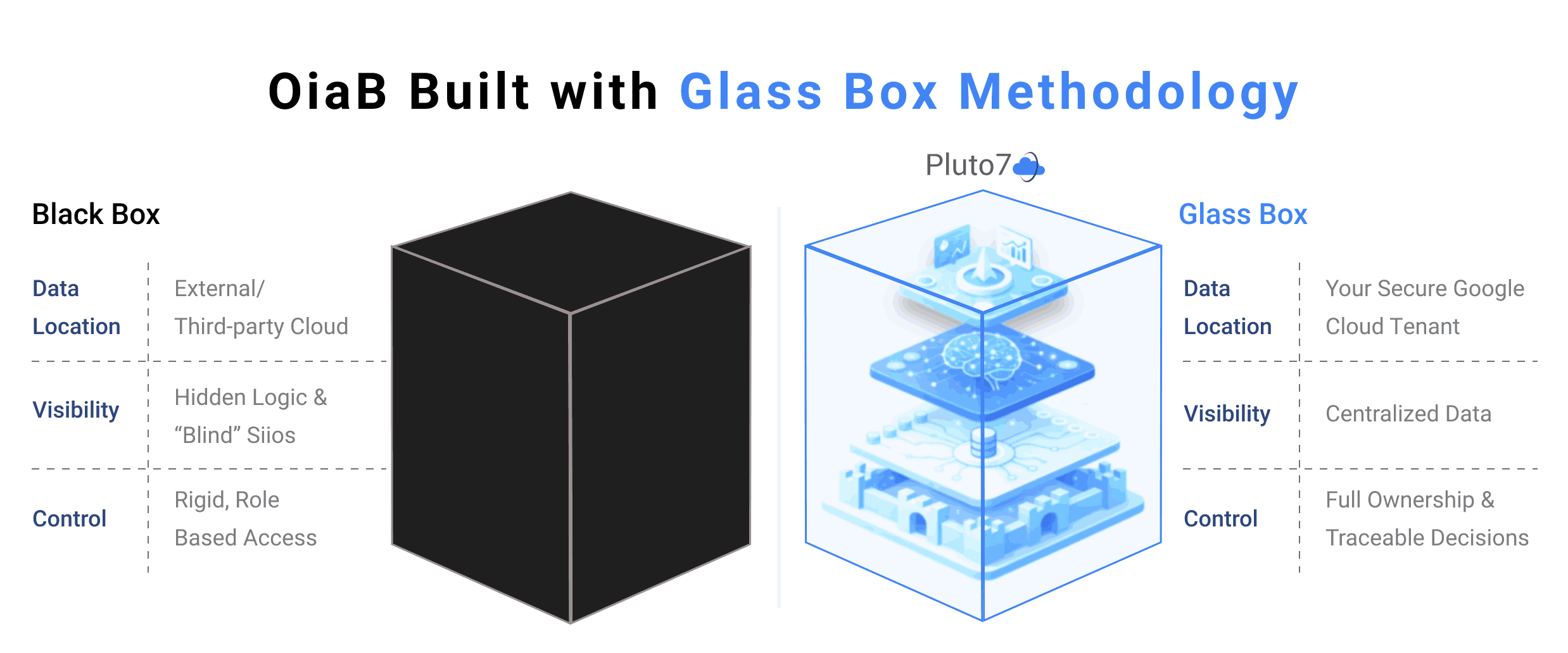OiaB Built with Glass Box Methodology