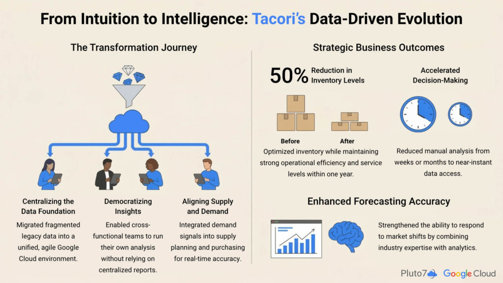 From Intuition to Intelligence: How Tacori Transformed Decision-Making with Data and AI