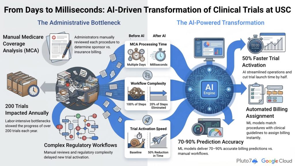 Accelerating Clinical Trials with AI: The Keck School of Medicine of USC Story
