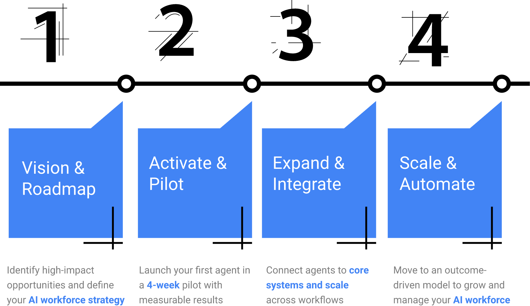 ai-first-enterprise-journey