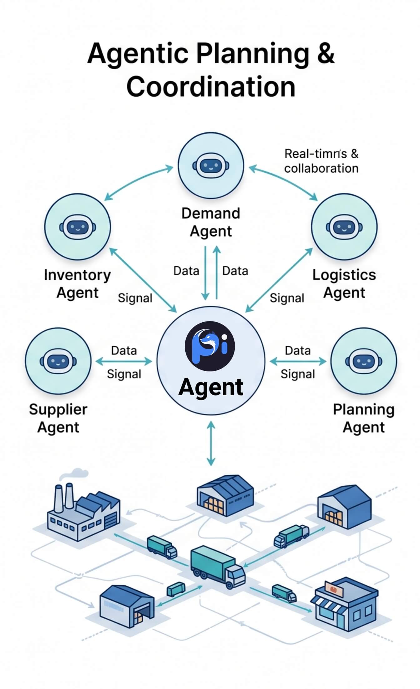Agentic Planning & Coordination